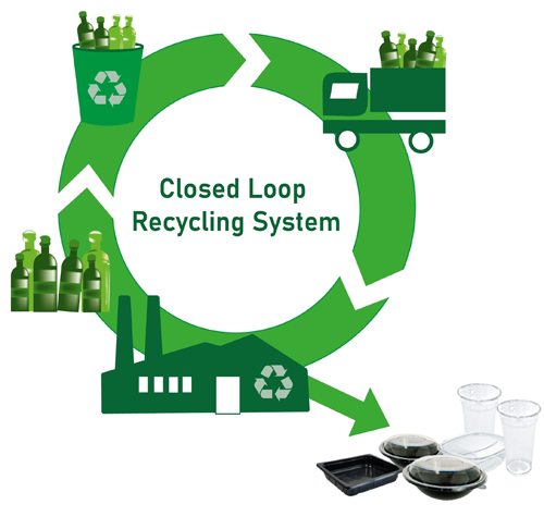 Closed-Loop-Recycling-System